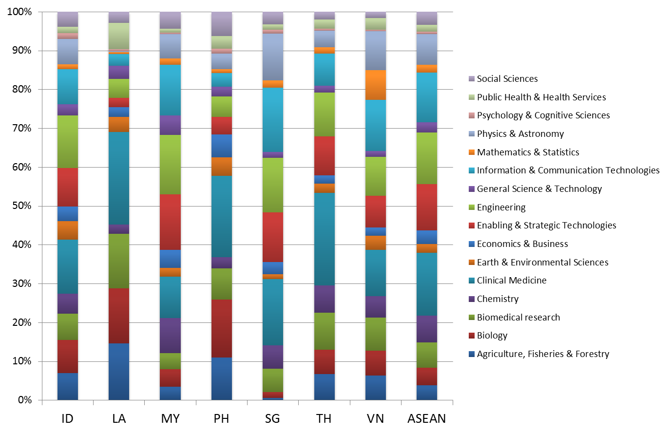 Research output of ASEAN countries in thematic areas